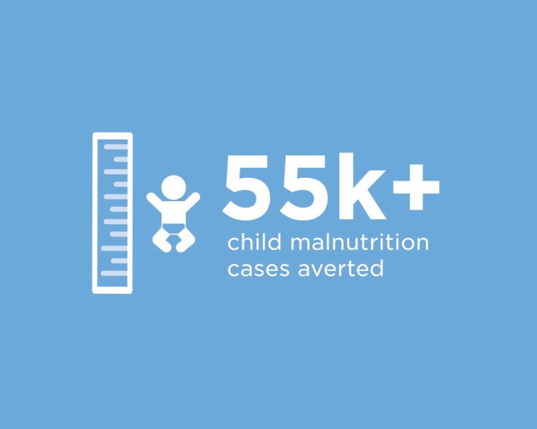 55k+ child malnutrition cases averted